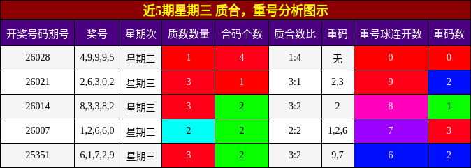 质合分析，重号分析