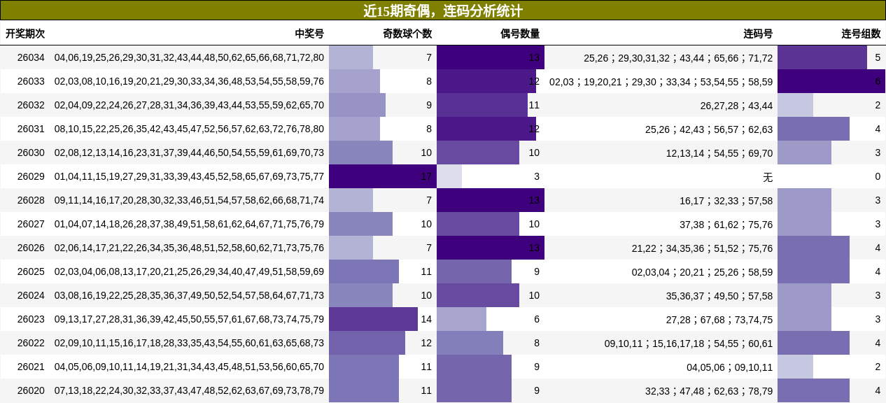 奇偶分析，连码分析