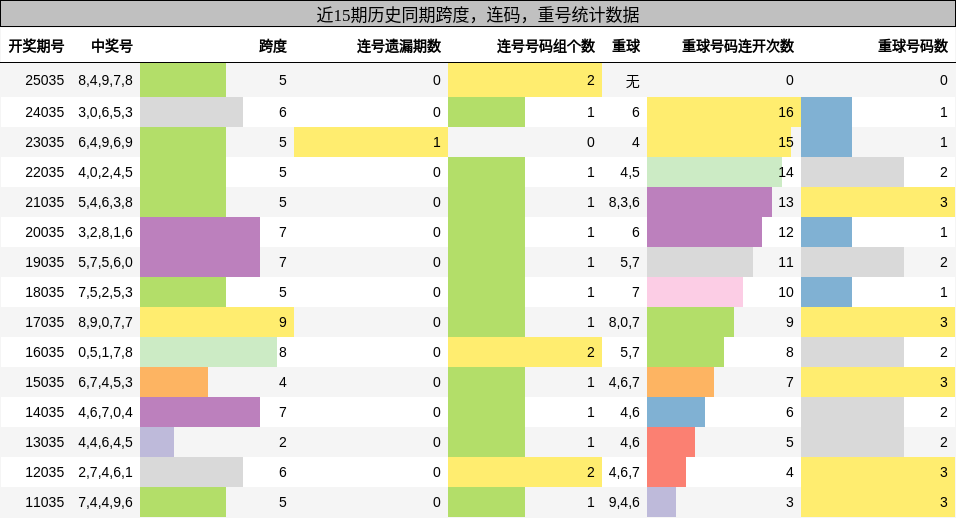 近15期历史同期跨度、连码、重号统计数据