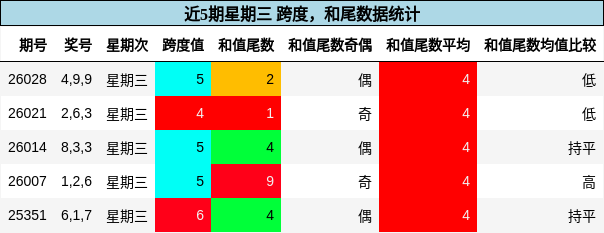 跨度分析，和尾分析