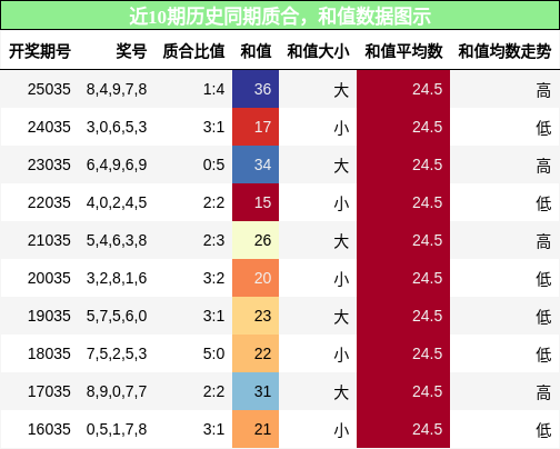 质合分析，和值分析