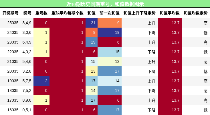 重号分析，和值分析