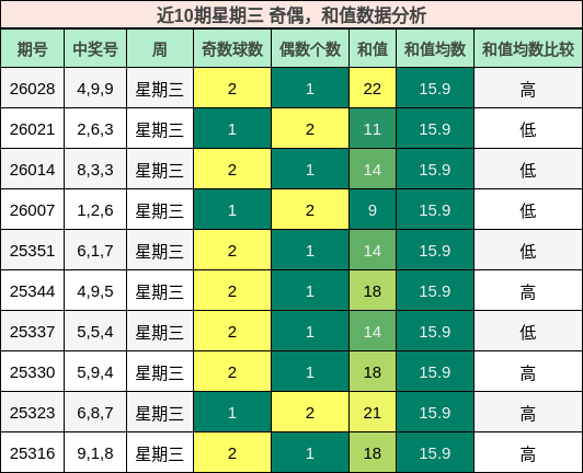 奇偶分析，和值分析