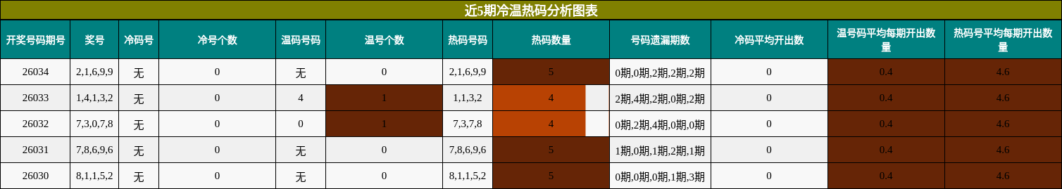 近5期冷温热码分析图表