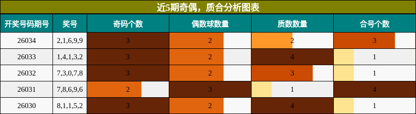 近5期奇偶，质合分析图表