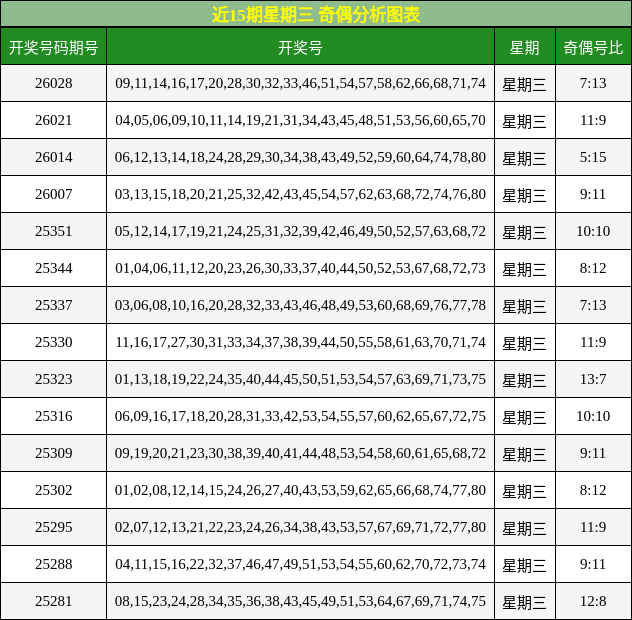 近15期星期三 奇偶分析图表