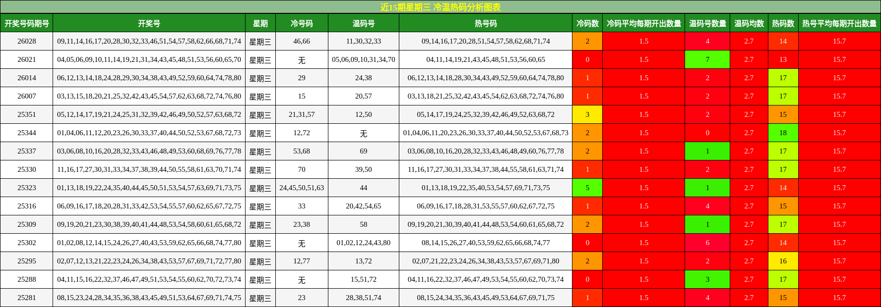 近15期星期三 冷温热码分析图表