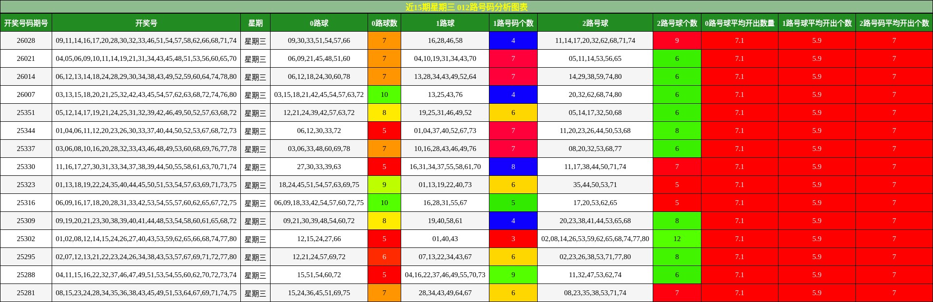 近15期星期三 012路号码分析图表