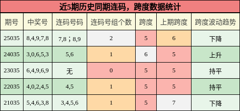 连码分析，跨度分析