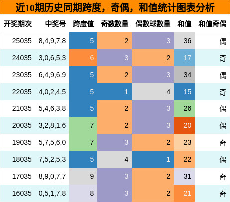 跨度分析，奇偶分析，和值分析