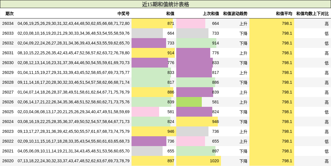 近15期和值统计表格