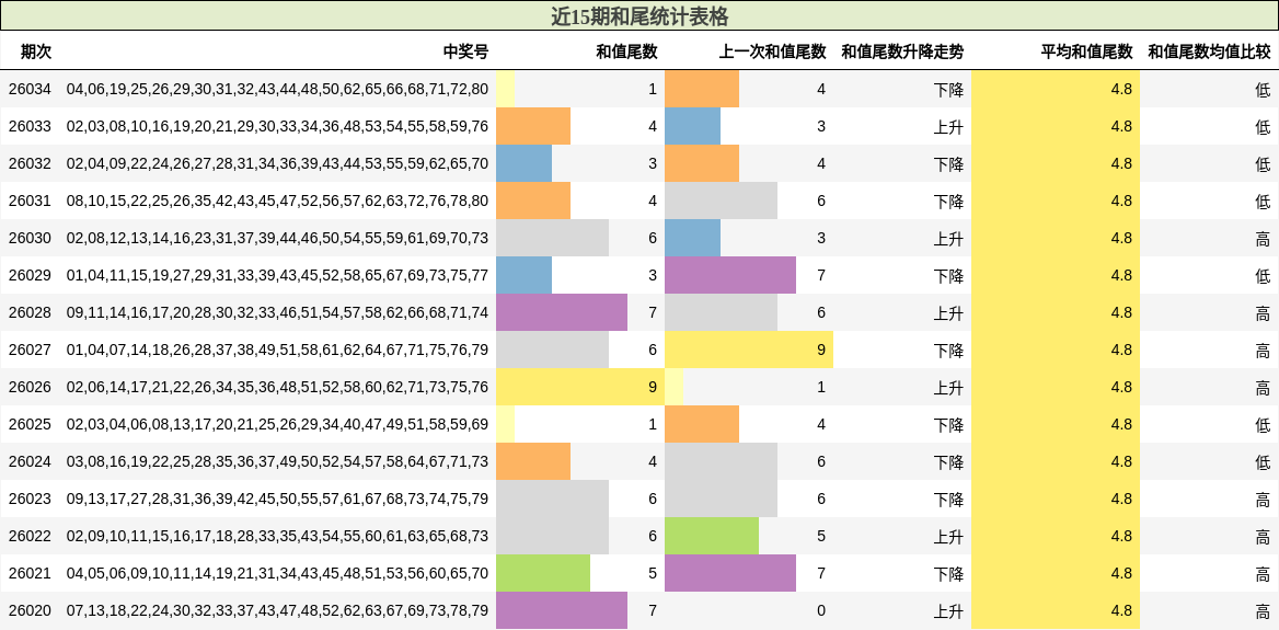 近15期和尾统计表格