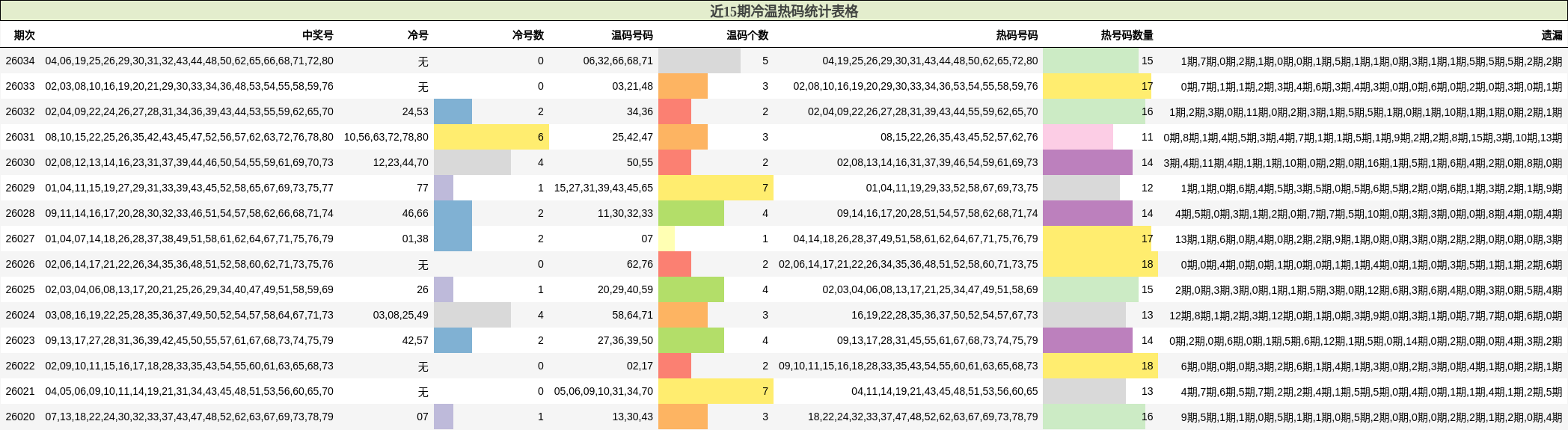 近15期冷温热码统计表格