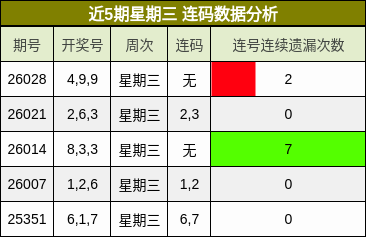 近5期星期三 连码数据分析
