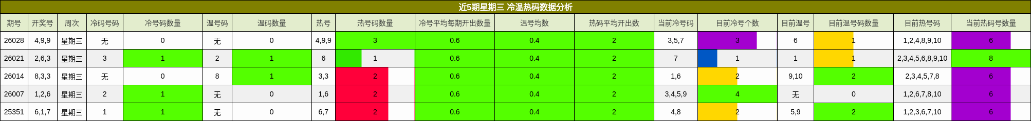 近5期星期三 冷温热码数据分析