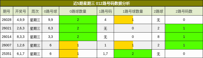 近5期星期三 012路号码数据分析