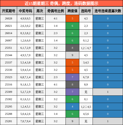 奇偶分析，跨度分析，连码分析