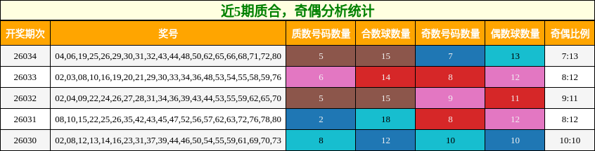 质合分析，奇偶分析