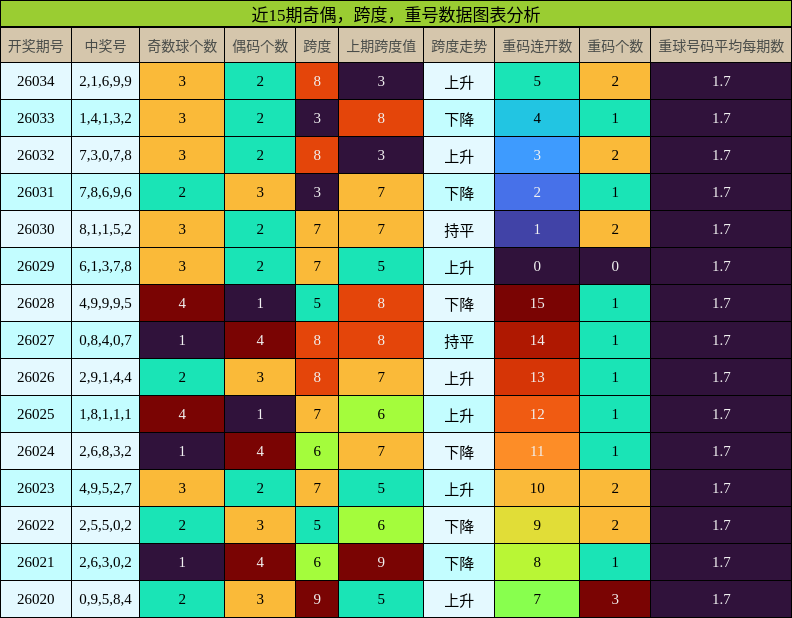 奇偶分析，跨度分析，重号分析