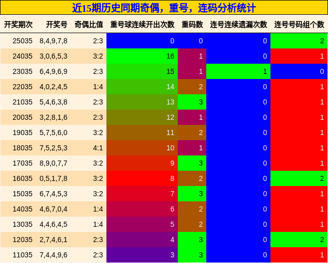 奇偶分析，重号分析，连码分析