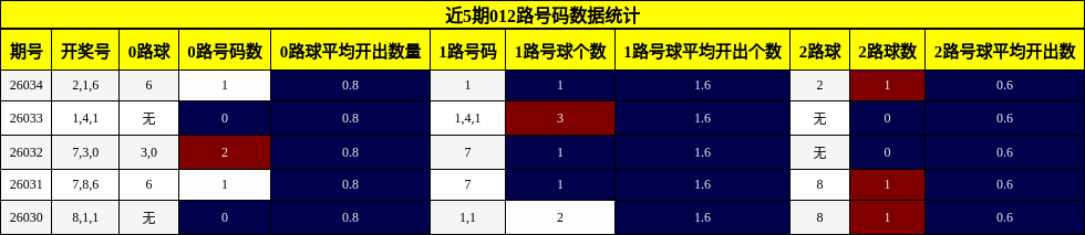 近5期012路号码数据统计
