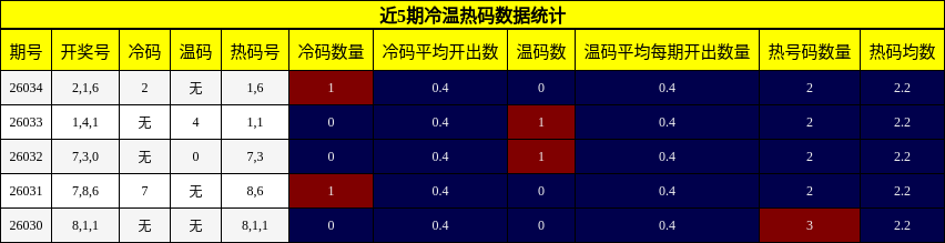 近5期冷温热码数据统计