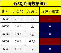 近5期连码数据统计