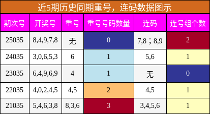 重号分析，连码分析