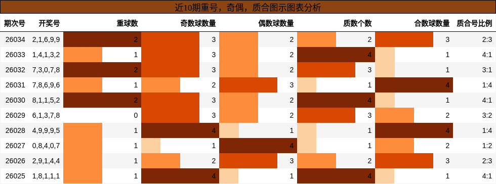 重号分析，奇偶分析，质合分析