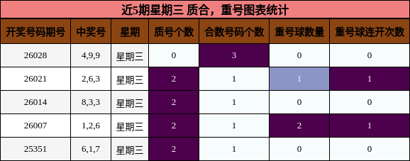 近5期星期三 质合，重号图表统计