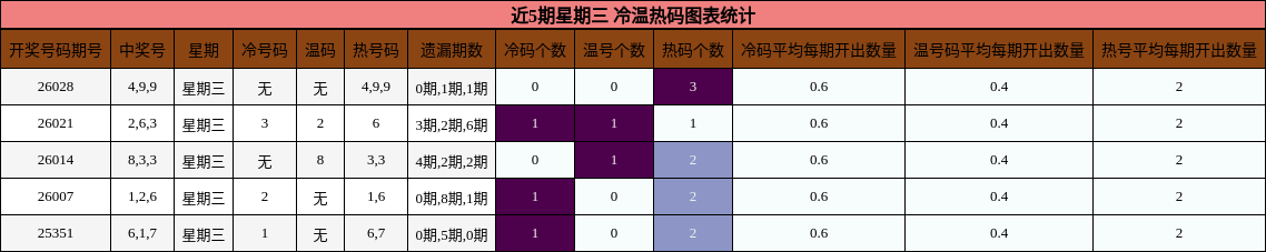 近5期星期三 冷温热码图表统计