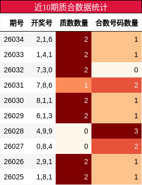 近10期质合数据统计