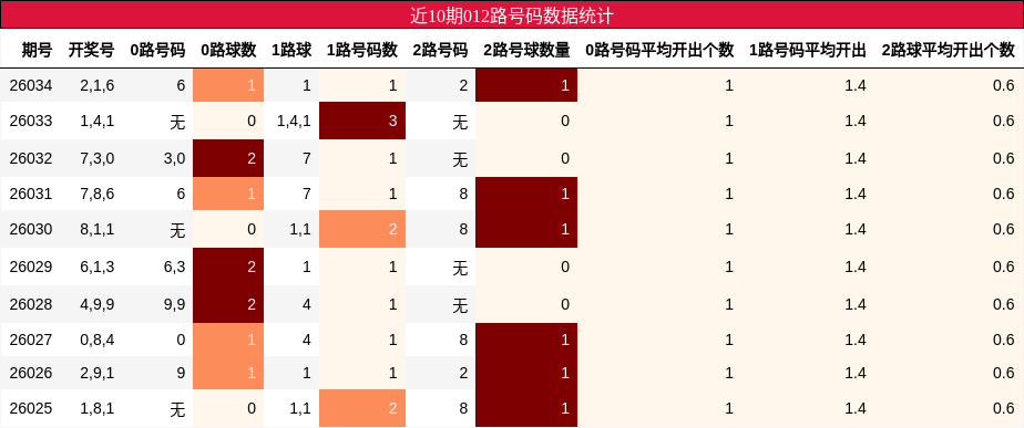 近10期012路号码数据统计