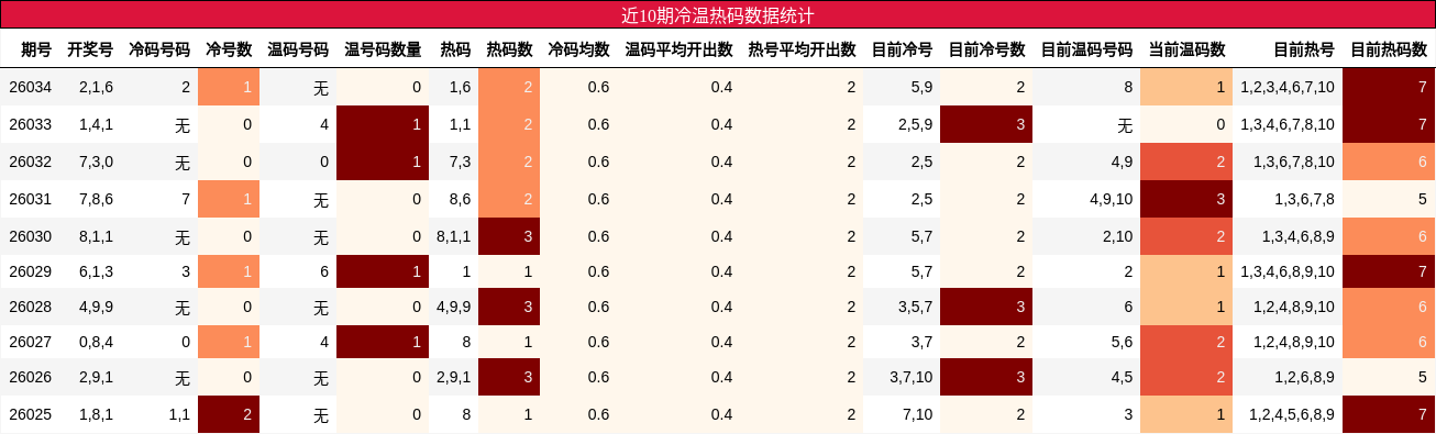 近10期冷温热码数据统计