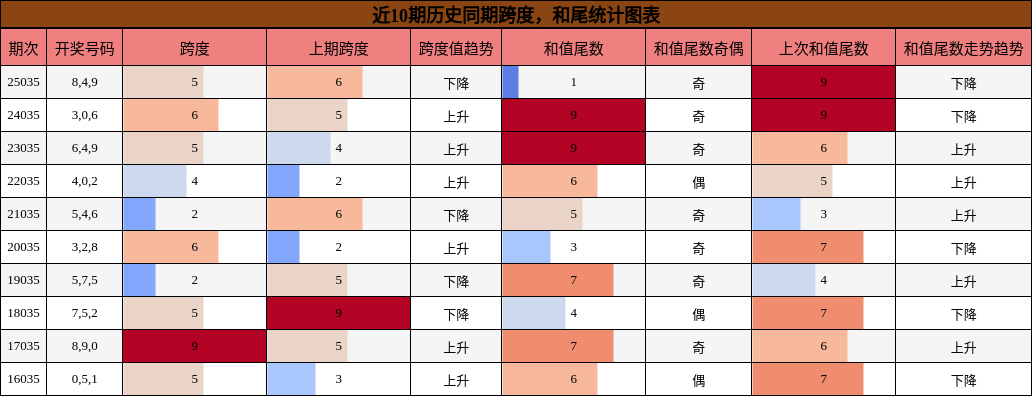跨度分析，和尾分析