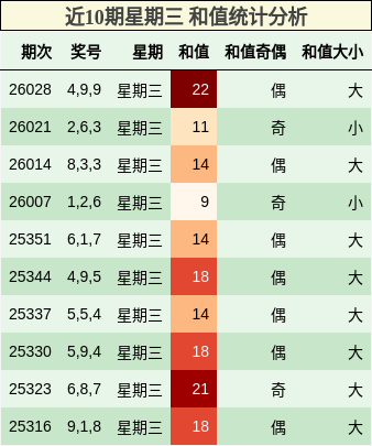 近10期星期三 和值统计分析