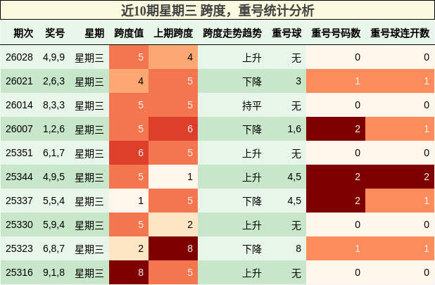 近10期星期三 跨度，重号统计分析