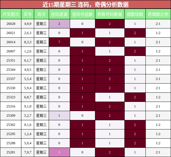 连码分析，奇偶分析