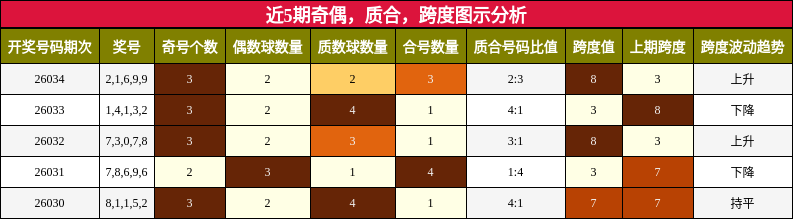奇偶分析，质合分析，跨度分析