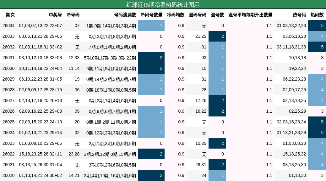 红球近15期冷温热码统计图示