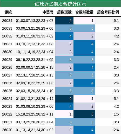 红球近15期质合统计图示