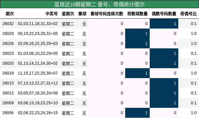 蓝球近10期星期二 重号，奇偶统计图示