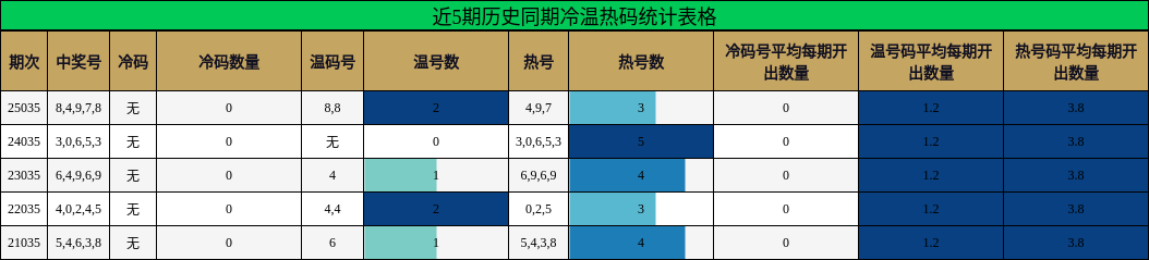 近5期历史同期冷温热码统计表格