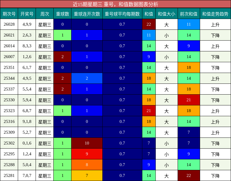 重号分析，和值分析