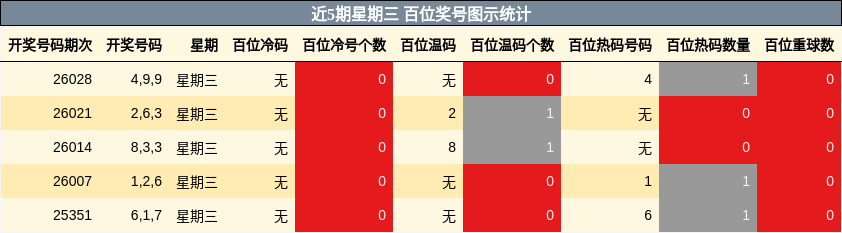 近5期星期三 百位奖号图示统计