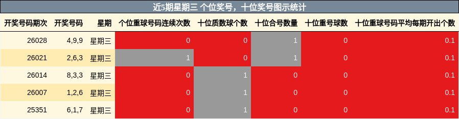 近5期星期三 个位奖号，十位奖号图示统计