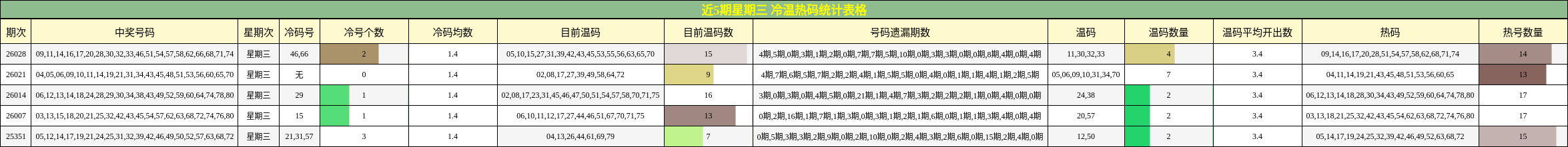 近5期星期三 冷温热码统计表格