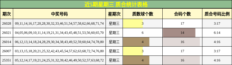 近5期星期三 质合统计表格