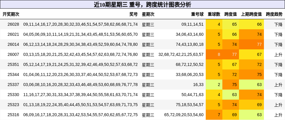 近10期星期三 跨度统计图表分析