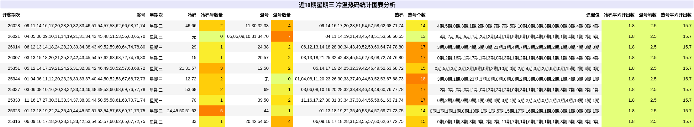 近10期星期三 冷温热码统计图表分析